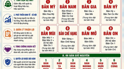 📢 TUYÊN TRUYỀN VỀ DỰ KIẾN SẮP XẾP, SÁP NHẬP BẢN TRÊN ĐỊA BÀN XÃ KHOEN ON