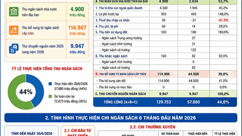 công khai tình hình thực hiện dự toán thu, chi ngân sách 6 tháng đầu năm 2026